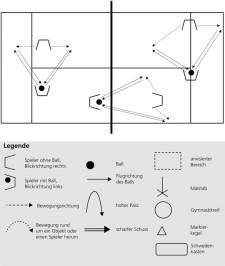 Grafik: Ablauf der Übung.