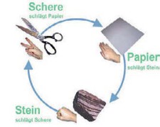 Grafik: Erklärung Schere-Stein-Papier-Spiel.