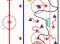 Imparare l’hockey su ghiaccio – Il potere del gioco: Conservare il disco – All’arrembaggio!