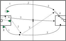 Korbball – Angreifen: 3 gegen 0
