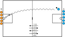 Korbball – Angreifen: 1 gegen 0 bis 6 gegen 6