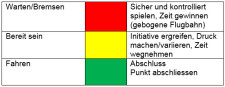 Tabelle: Speilprinzip «rot-gelb-grün»