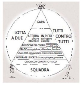 Disegno: la piramide a tre livelli che rappresenta il passaggio progressivo dal gioco alla gara attraverso la tecnica