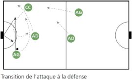 Graphique: Transition de l'attaque à la défense