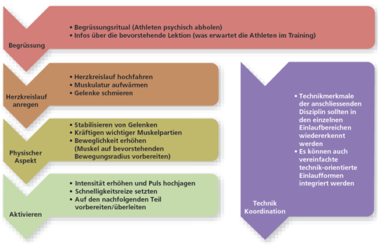 Grafik: Struktur des Aufwärmes mit den angesprochenen Aspekten.