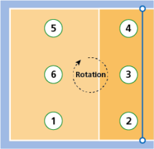 Graphique: Positions de jeu