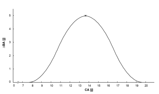Grafico: differenze Differenza massima nell’età biologica tra un ragazzo dallo sviluppo precoce e un ragazzo dallo sviluppo tardivo in funzione dell’età cronologica