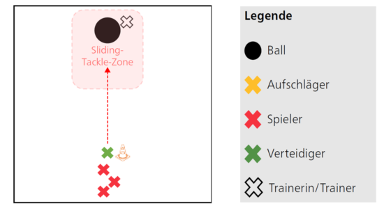 Grafik: Positionen und Laufwege der Spieler gemäss übungsbeschrieb.