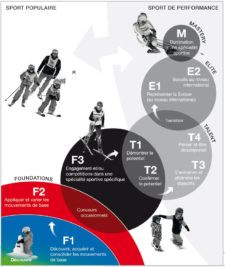 Graphique: développement du sport et des athlètes en Suisse «FTEM Suisse»