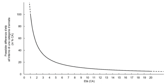 Grafico: Possibile differenza d’età (in %) all’interno di una categoria d’annata rispetto all’età cronologica (detta anche anagrafica).