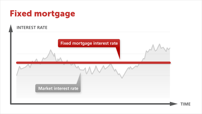 Fixed mortgage