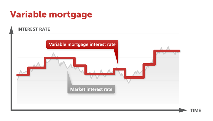 Variable mortgage