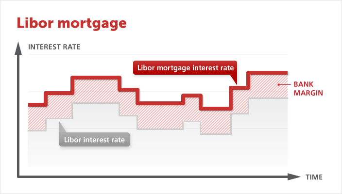 Libor mortgage