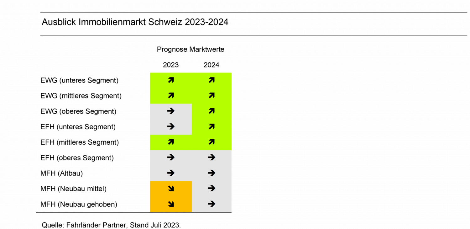 Tabelle zum Ausblick der Preisentwicklung von Einfamilienhäusern, Eigentumswohnungen und Mehrdamilienhäusern.