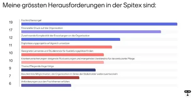 Grösste Herausforderungen der Spitex