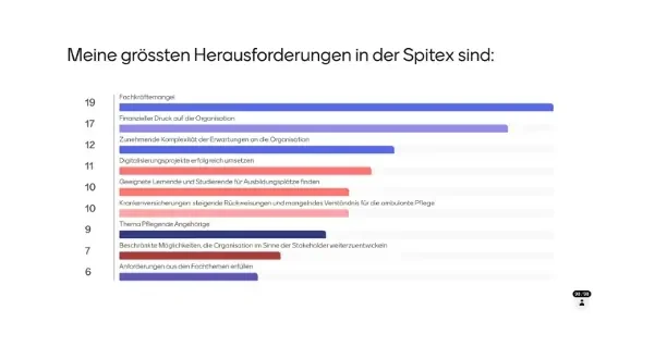 Grösste Herausforderung