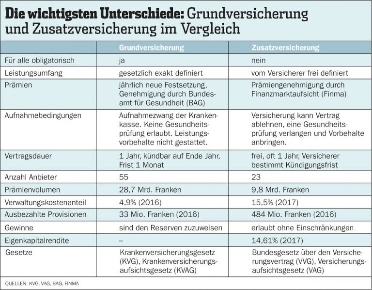 Zusatzversicherungen der Krankenkasse: Das brauchen Sie wirklich » workzeitung.ch