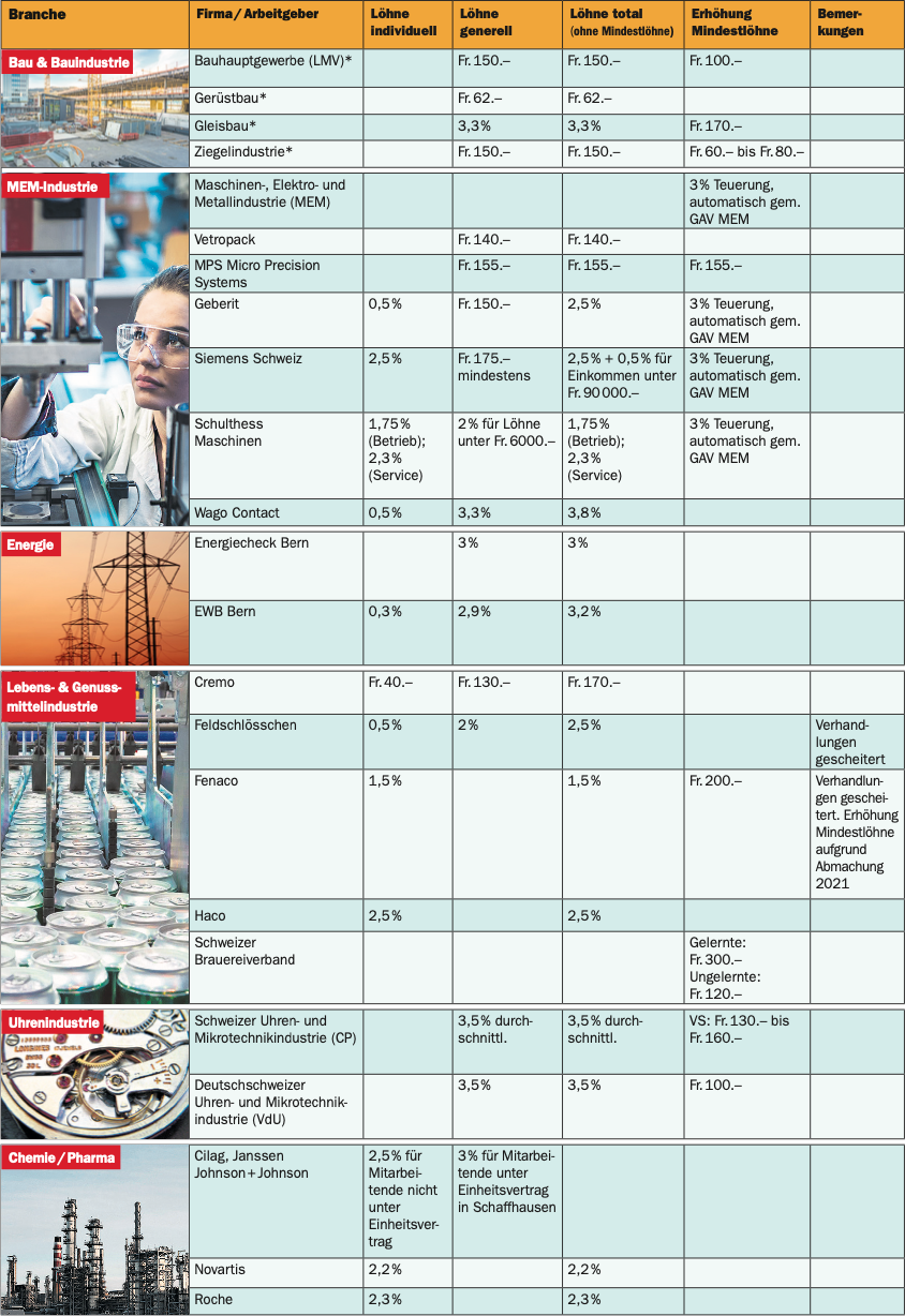 Lohnrunde 2022/2023: Im Mittel Resultiert Ein Plus Von 2,5 Prozent ...